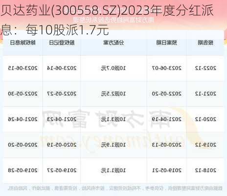 贝达药业(300558.SZ)2023年度分红派息：每10股派1.7元