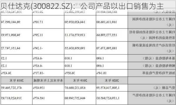 贝仕达克(300822.SZ)：公司产品以出口销售为主