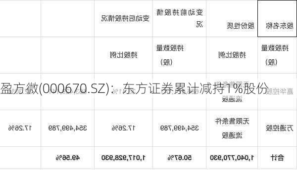 盈方微(000670.SZ)：东方证券累计减持1%股份