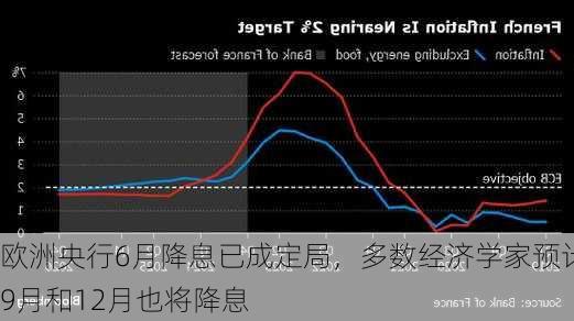 欧洲央行6月降息已成定局，多数经济学家预计9月和12月也将降息