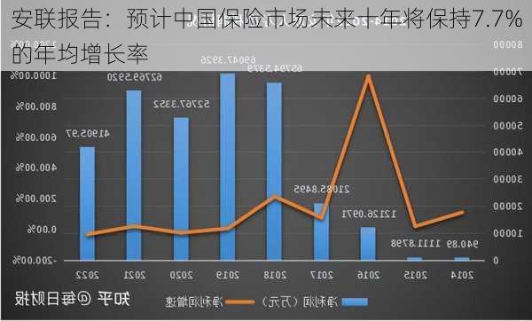 安联报告：预计中国保险市场未来十年将保持7.7%的年均增长率