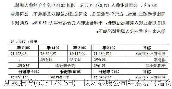 新泉股份(603179.SH)：拟对参股公司纬恩复材增资