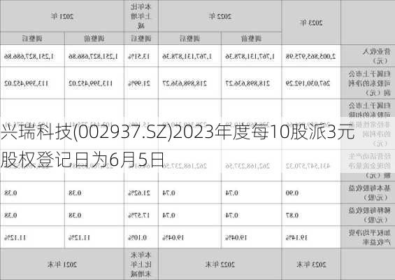 兴瑞科技(002937.SZ)2023年度每10股派3元 股权登记日为6月5日