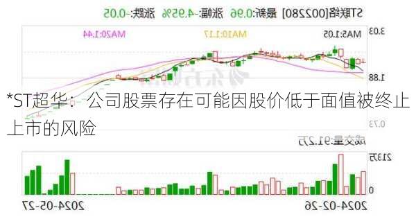 *ST超华：公司股票存在可能因股价低于面值被终止上市的风险