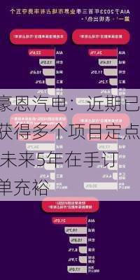 豪恩汽电：近期已获得多个项目定点 未来5年在手订单充裕