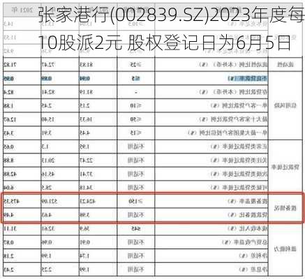 张家港行(002839.SZ)2023年度每10股派2元 股权登记日为6月5日