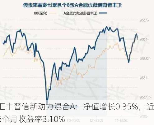 汇丰晋信新动力混合A：净值增长0.35%，近6个月收益率3.10%