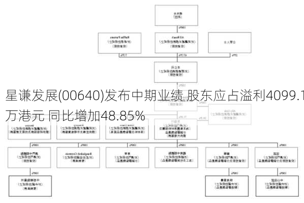 星谦发展(00640)发布中期业绩 股东应占溢利4099.1万港元 同比增加48.85%