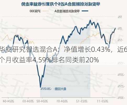 华安研究智选混合A：净值增长0.43%，近6个月收益率4.59%排名同类前20%