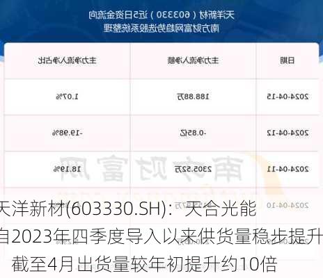 天洋新材(603330.SH)：天合光能自2023年四季度导入以来供货量稳步提升，截至4月出货量较年初提升约10倍