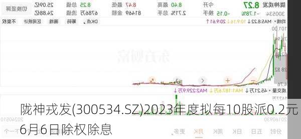 陇神戎发(300534.SZ)2023年度拟每10股派0.2元 6月6日除权除息