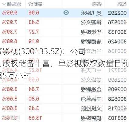 华策影视(300133.SZ)：公司目前版权储备丰富，单影视版权数量目前已超5万小时