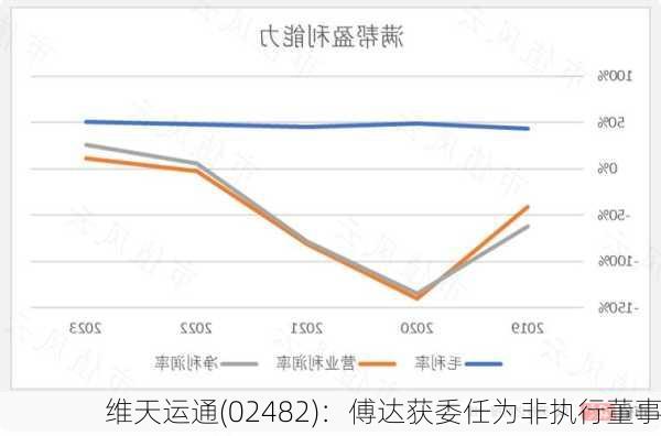 维天运通(02482)：傅达获委任为非执行董事