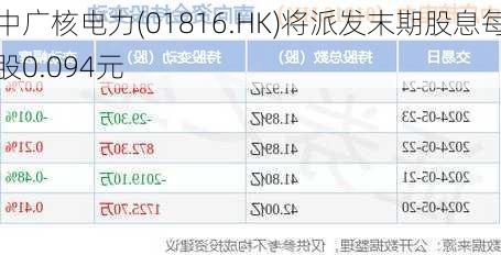 中广核电力(01816.HK)将派发末期股息每股0.094元