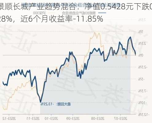 景顺长城产业趋势混合：净值0.5428元下跌0.28%，近6个月收益率-11.85%