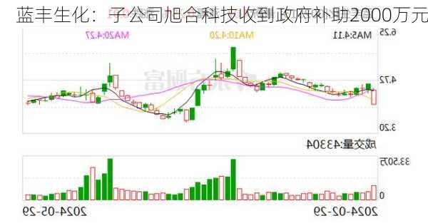 蓝丰生化：子公司旭合科技收到政府补助2000万元