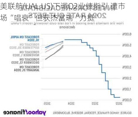 美联航(UAL.US)下调Q2业绩指引 遭市场“唱衰”但获杰富瑞“力挺”