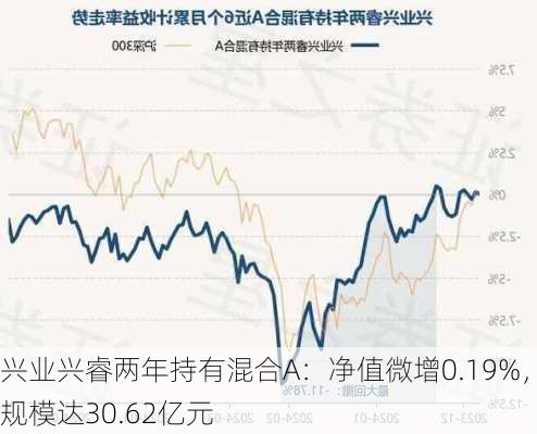 兴业兴睿两年持有混合A：净值微增0.19%，规模达30.62亿元