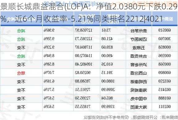 景顺长城鼎益混合(LOF)A：净值2.0380元下跌0.29%，近6个月收益率-5.21%同类排名2212|4021