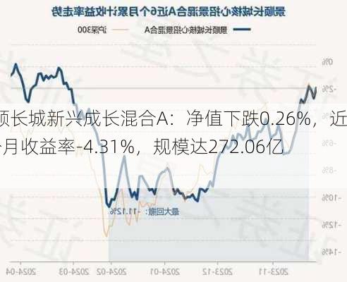 景顺长城新兴成长混合A：净值下跌0.26%，近6个月收益率-4.31%，规模达272.06亿元