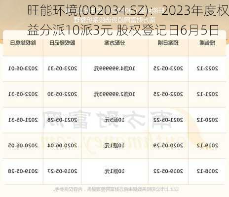 旺能环境(002034.SZ)：2023年度权益分派10派3元 股权登记日6月5日