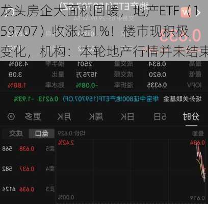 龙头房企大面积回暖，地产ETF（159707）收涨近1%！楼市现积极变化，机构：本轮地产行情并未结束