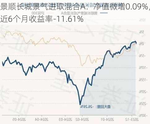 景顺长城景气进取混合A：净值微增0.09%，近6个月收益率-11.61%