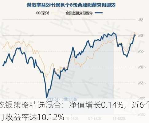 农银策略精选混合：净值增长0.14%，近6个月收益率达10.12%