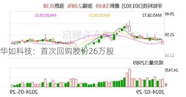 华如科技：首次回购股份26万股