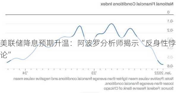 美联储降息预期升温：阿波罗分析师揭示“反身性悖论”