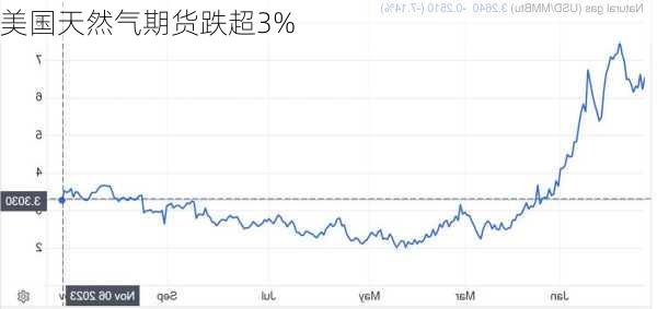 美国天然气期货跌超3%