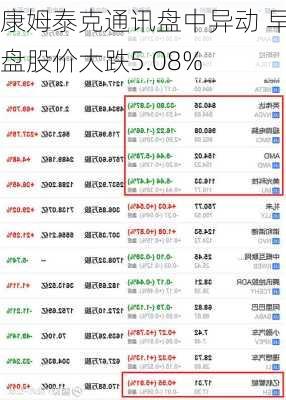 康姆泰克通讯盘中异动 早盘股价大跌5.08%