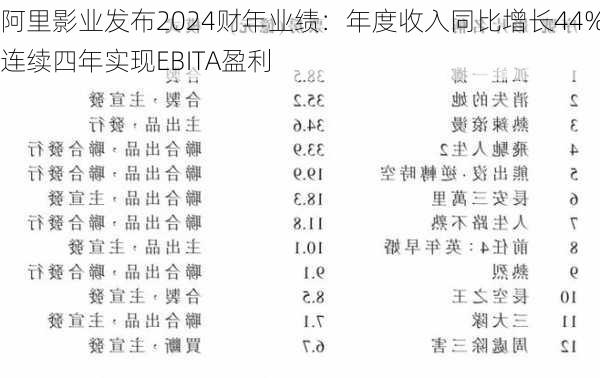 阿里影业发布2024财年业绩：年度收入同比增长44% 连续四年实现EBITA盈利