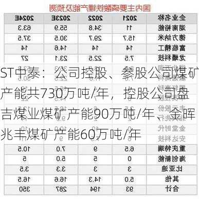 ST中泰：公司控股、参股公司煤矿产能共730万吨/年，控股公司盘吉煤业煤矿产能90万吨/年、金晖兆丰煤矿产能60万吨/年