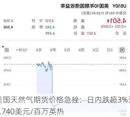 美国天然气期货价格急挫：日内跌超3%至2.740美元/百万英热