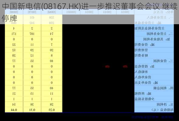 中国新电信(08167.HK)进一步推迟董事会会议 继续停牌