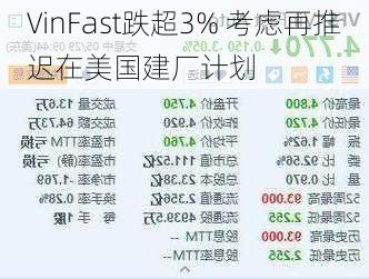 VinFast跌超3% 考虑再推迟在美国建厂计划