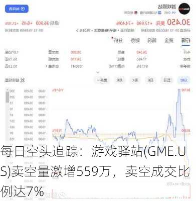 每日空头追踪：游戏驿站(GME.US)卖空量激增559万，卖空成交比例达7%