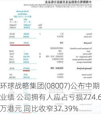 环球战略集团(08007)公布中期业绩 公司拥有人应占亏损774.6万港元 同比收窄37.39%