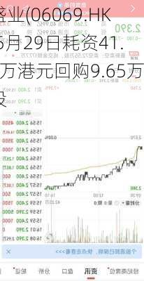 盛业(06069.HK)5月29日耗资41.7万港元回购9.65万股