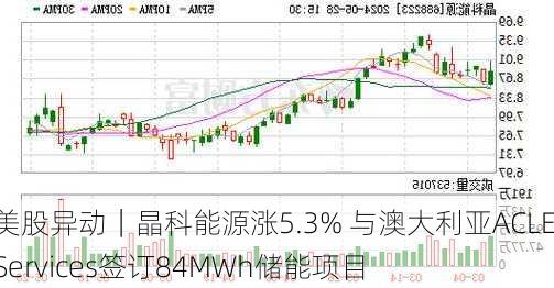 美股异动｜晶科能源涨5.3% 与澳大利亚ACLE Services签订84MWh储能项目