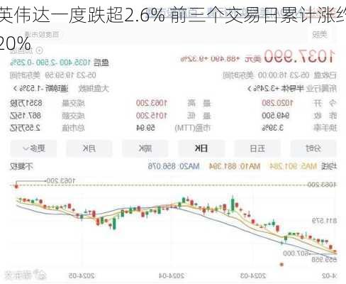 英伟达一度跌超2.6% 前三个交易日累计涨约20%