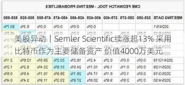 美股异动｜Semler Scientific续涨超13% 采用比特币作为主要储备资产 价值4000万美元