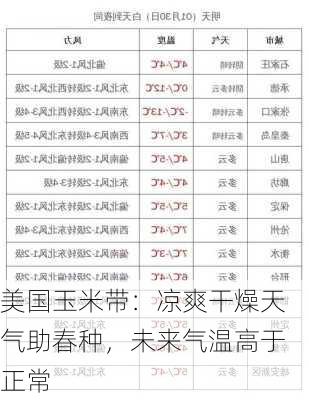 美国玉米带：凉爽干燥天气助春种，未来气温高于正常