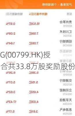 IGG(00799.HK)授出合共33.8万股奖励股份