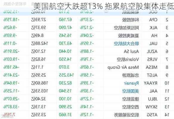 美国航空大跌超13% 拖累航空股集体走低