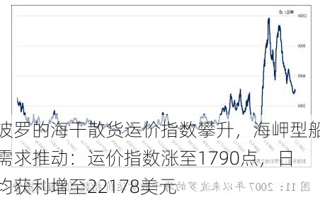 波罗的海干散货运价指数攀升，海岬型船需求推动：运价指数涨至1790点，日均获利增至22178美元