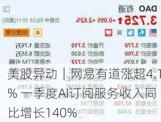 美股异动｜网易有道涨超4.1% 一季度AI订阅服务收入同比增长140%