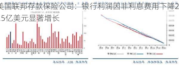 美国联邦存款保险公司：银行利润因非利息费用下降225亿美元显著增长