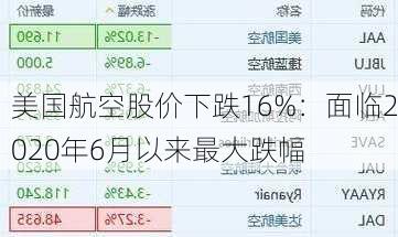 美国航空股价下跌16%：面临2020年6月以来最大跌幅